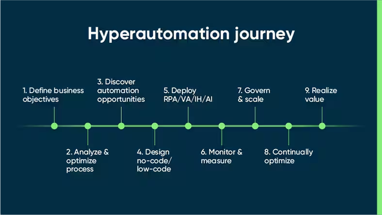 Hyperautomation journey: 1. Define business objectives; 2. Analyze & optimize process; 3. Discover automation opportunities; 4. Design no-code/low-code; 5. Deploy RPA/VA/IH/AI; 6. Monitor & measure; 7. Govern & scale; 8. Continually optimize; 9. Realize value