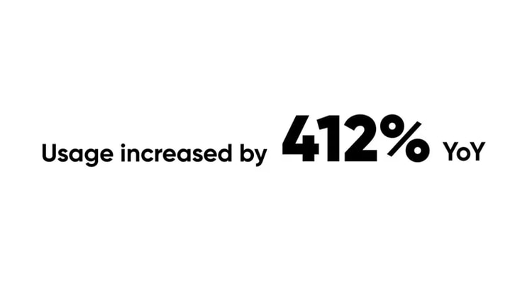 Mobile usage increased by 412% year over year.