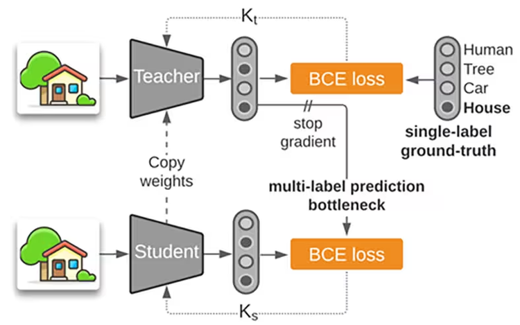 Multi-label iterated learning builds a multi-label representation of the images from singly labeled ground truth.