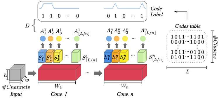 Illustration of a model: Channels and input feed into a base multilayer classifier and extract pooled/lower-dimensional activation profiles via a sequence of operations.