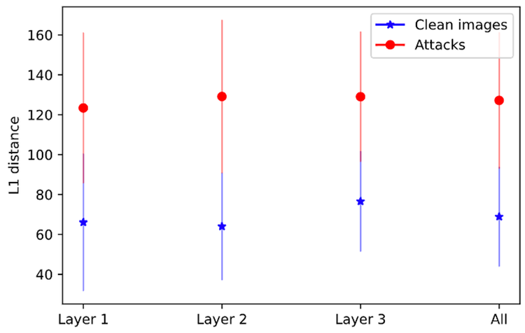 A graph showing distance between clean images and attacks on three layers and then all. The attacks have a much greater distance, showing that the data was manipulated.