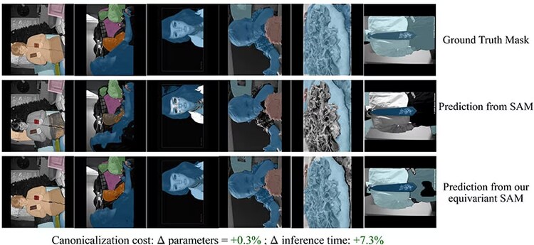 Predicted masks from the SAM showcasing both the original model and our proposed equivariant adaptation for 90-degree counterclockwise-rotated input images taken from the COCO 2017 dataset