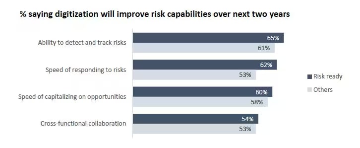 % saying digitization will improve risk capabilities over next two years: ability to detect and track risks, speed of responding to risks, speed of capitalizing on opportunities, cross-functional collaboration