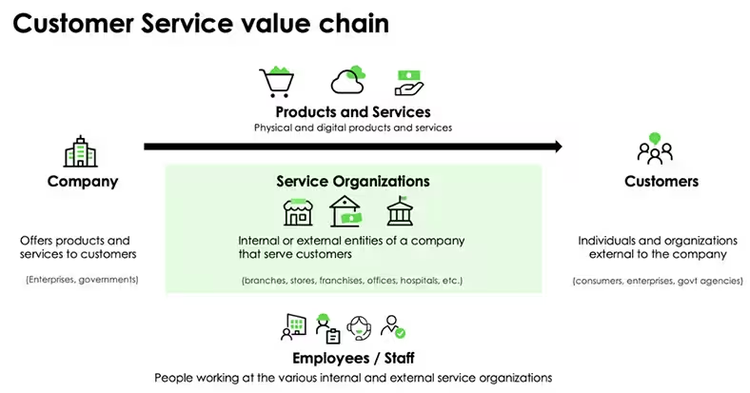 Customer service value chain: Company, products and services, service organizations, employees/staff, and customers