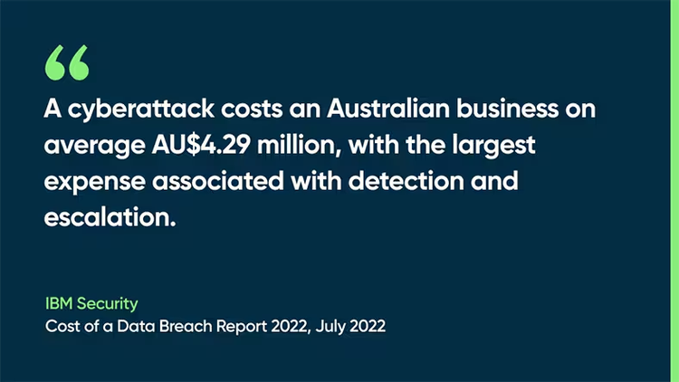 cyberattack costs an Australian business on average AU$4.29 million, with the largest expense associated with detection and escalation. - IBM Security, Cost of a Data Breach Report 2022, July 2022
