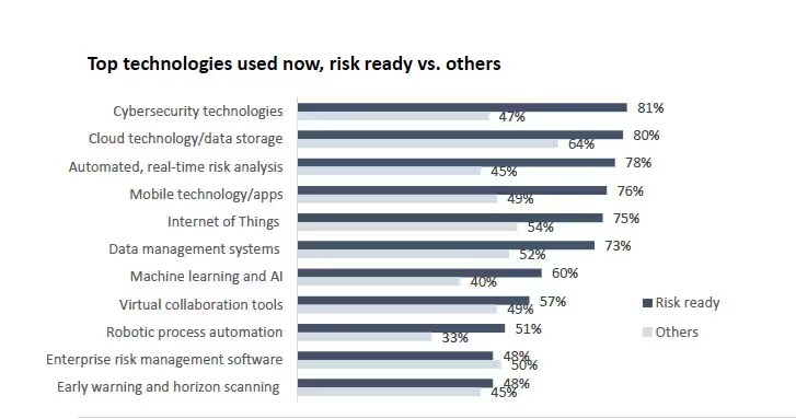 Top technologies used now, risk ready vs. others: cybersecurity, cloud/data storage, real-time risk analysis, mobile tech/apps, internet of things