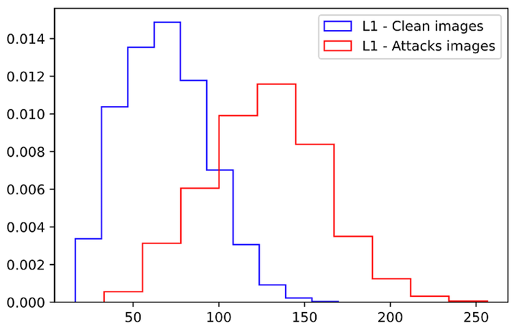 A graph with an X and Y axis showing clean images versus attacks images. The attacks images do not align with the clean images.