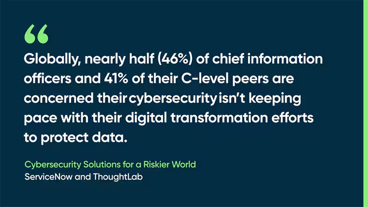 Globally, nearly half (46%) of chief information officers and 41% of their C-level peers are concerned their cybersecurity isn’t keeping pace with their digital transformation efforts to protect data. -Cybersecurity Solutions for a Riskier World, ServiceNow and ThoughtLab