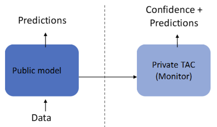 Data feeds into a public model which leads to predictions. The public model can also be fed to the private TAC (monitor) to arrive at predictions and confidence.