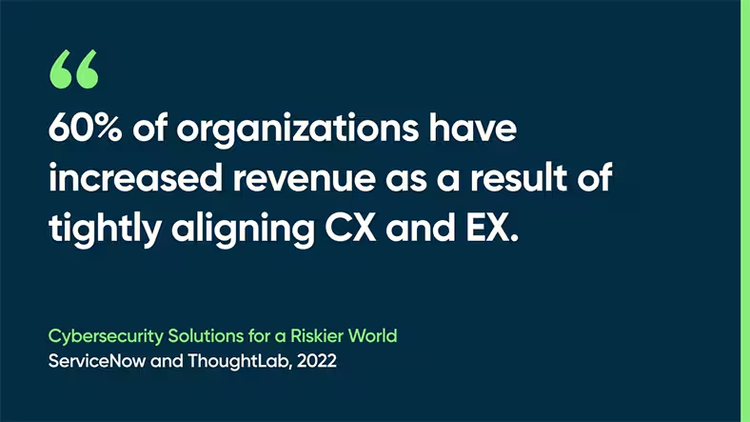 60% of organizations have increased revenue as a result of tightly aligning CX and EX. - Cybersecurity Solutions for a Riskier World, ServiceNow and ThoughtLab, 2022