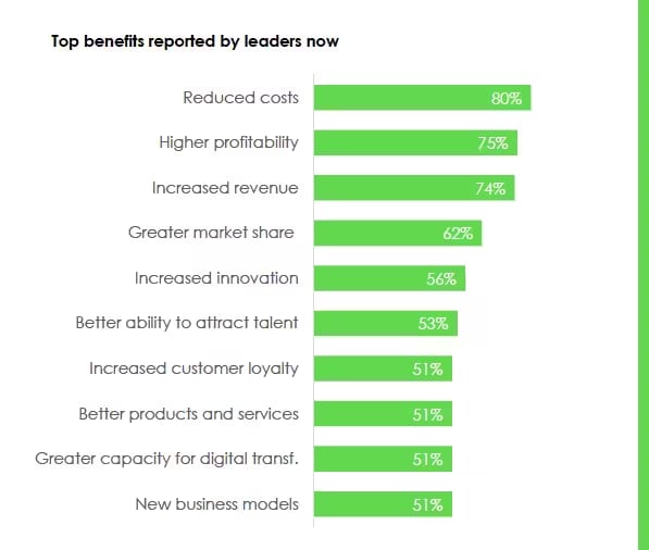 Top benefits reported by leaders now: Reduced costs (80%), higher profitability (75%), increased revenue (74%), greater market share (62%), better ability to attract talent (53%), increased customer loyalty (51%), better products and services (51%), greater capacity for digital transformation (51%), new business models (51%)
