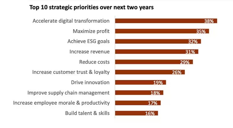 Top 10 strategic priorities over next two years: Accelerate digital transformation, maximize profit, achieve ESG goals, increase revenue, reduce costs, increase customer trust & loyalty, drive innovation, improve supply chain management, increase employee morale & productivity, build talent & skills