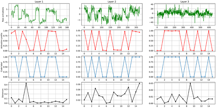 Goodness-of-match plot of activation profiles: 3 columns, each with four rows of computer-created plotted lines.