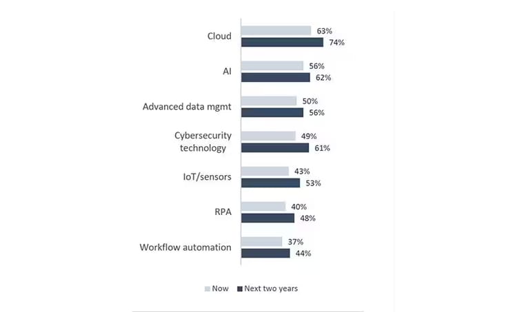Top 7 technologies for driving ESG: cloud, AI, advanced data management, cybersecurity, IoT/sensors, RPA, workflow automation