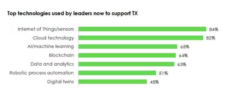 Top technologies used by leaders now to support total experience: Internet of things/sensors (84%), cloud technology (82%), AI/machine learning (65%), blockchain (64%), data and analytics (63%), robotic process automation (51%), digital twins (45%)