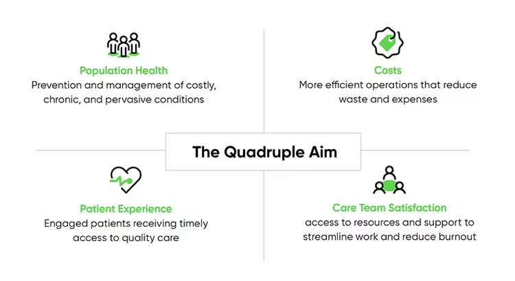 The Quadruple Aim: population health, costs, patient experience, care team satisfaction
