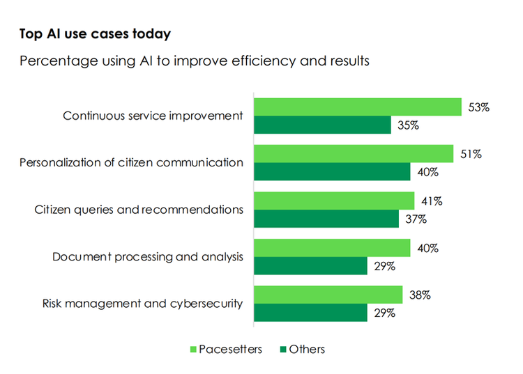 Top AI use cases today: continuous service improvement, presonalization of citizen communication, citizen queries and recommendations, document processing and analysis,, risk management and cybersecurity