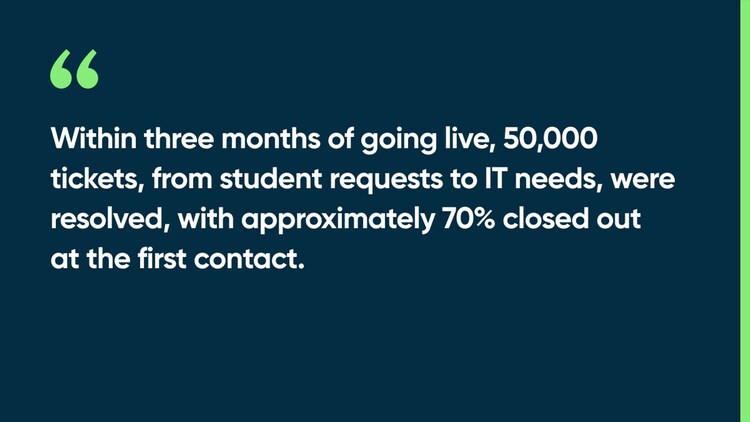 Within three months of going live, 50,000 tickets, from student requests to IT needs, were resolved, with approximately 70% closed out at the first contact.