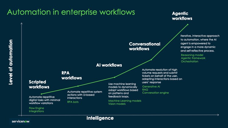 Automation in enterprise workflows - from lower left to upper right: Scripted workflows, RPA workflows, AI workflows, Conversational workflows, Agentic workflows