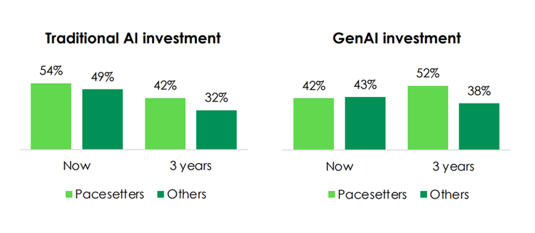 Traditional AI investment: 54% Pacesetters vs. 49% others; GenAI investment: 42% Pacesetters vs. 43% others