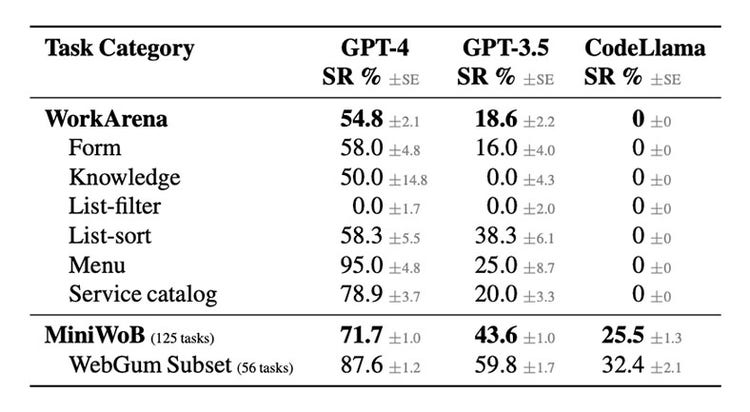 Success rate of all agents on MiniWoB and WorkArena for GPT-4, GPT-3.5, and CodeLlama