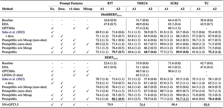 The table shows the performance of classifiers trained on data generated by PromptMix and other baselines.