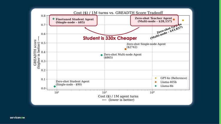 The cost of running 1 million conversation turns (X axis) against a quality score (Y axis). The largest agents achieved high scores but at a cost of $30K-$40K per million conversational turns. Recorded tapes achieved similar performance at 300 times less cost.