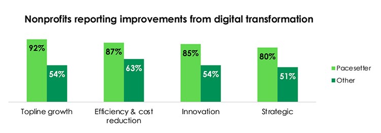 Nonprofits reporting improvements from digital transformation in topline growth, efficiency & cost reduction, innovation, and strategic
