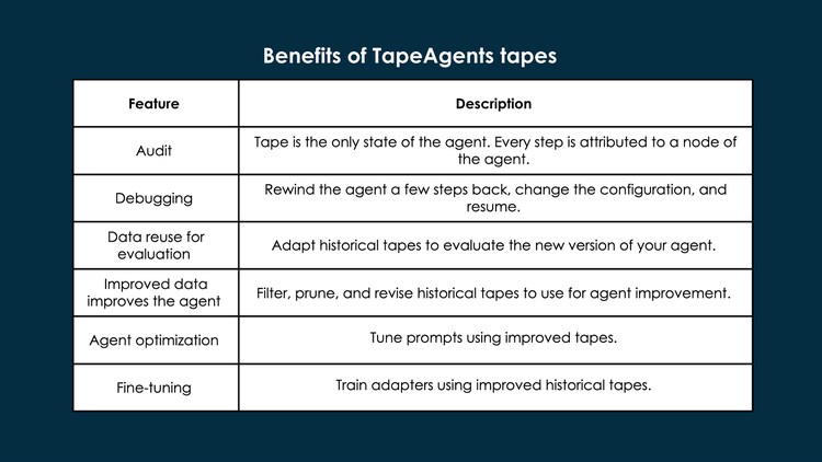 Benefits of TapeAgents tapes: Audit, debugging, data reuse for evaluation, improved data improves the agent, agent optimization, and fine-tuning