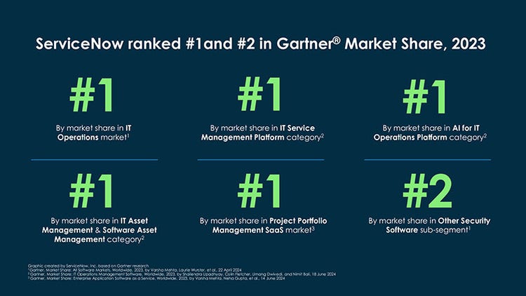 ServiceNow ranked #1 and #2 in Gartner Market Share, 2023