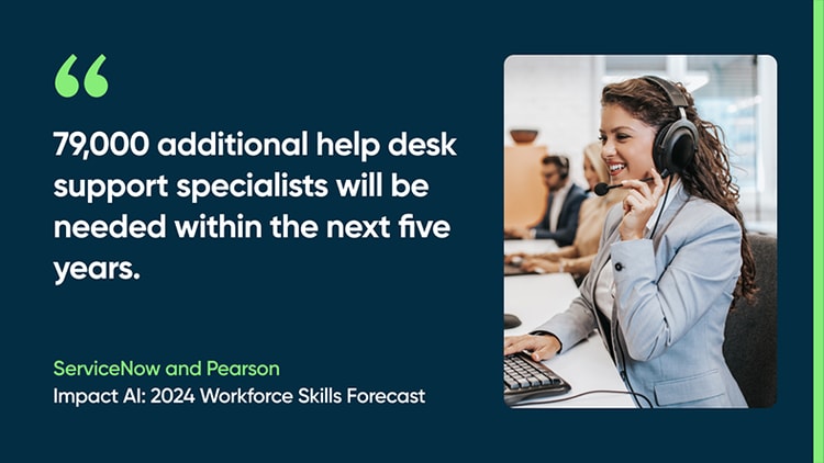 79,000 additional help desk support specialists will be needed within the next five years. -ServiceNow and Pearson, Impact AI: 2024 Workforce Skills Forecast