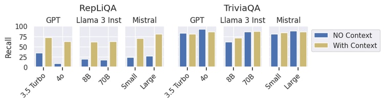 Impact of the presence or absence of context (the reference document) when answering questions for various models on both RepLiQA and TriviaQA