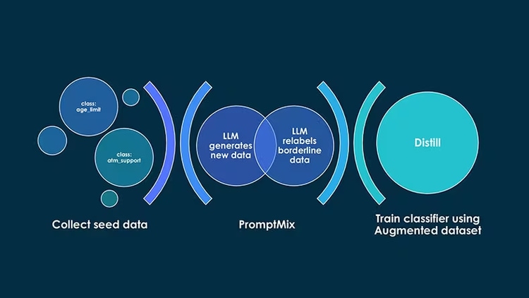 Collect seed data, PromptMix, train classifier using augmented dataset