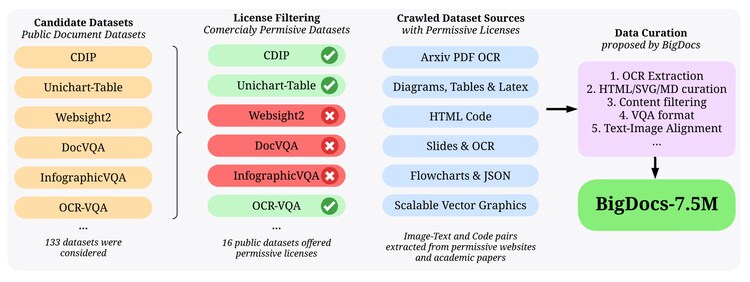The BigDocs toolkit streamlines the integration of large-scale document datasets while maintaining high quality.