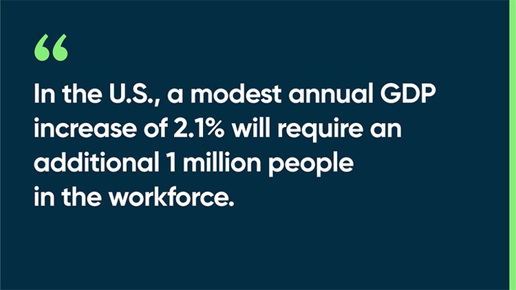 In the U.S., a modest annual GDP increase of 2.1% will require an additional 1 million people in the workforce.
