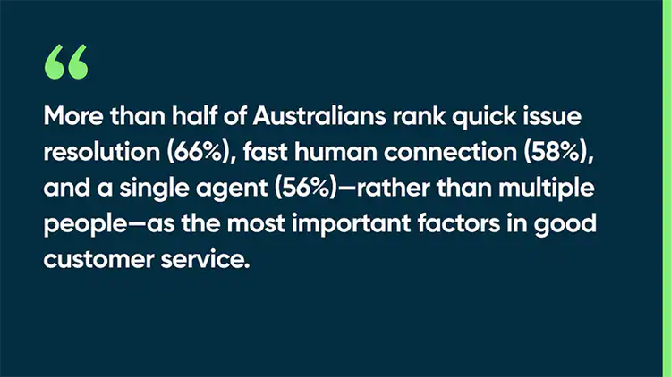 More than half of Australians rank quick issue resolution (66%), fast human connection (58%), and a single agent (56%)—rather than multiple people—as the most important factors in good customer service.