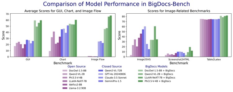 A performance comparison of well-known models, highlighting the impact of BigDocs-7.5M in enabling competitive and customizable AI solutions