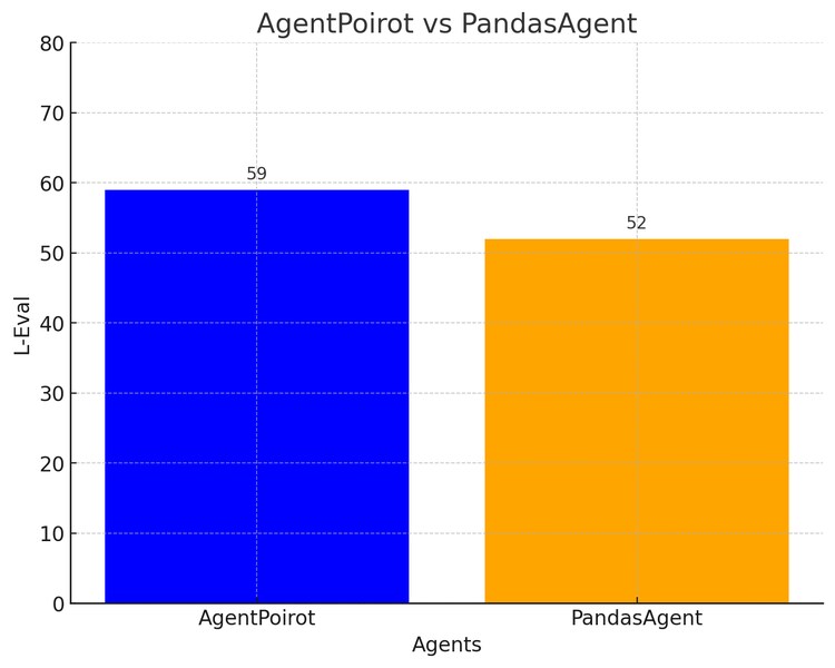AgentPoirot vs PandasAgent on InsightBench