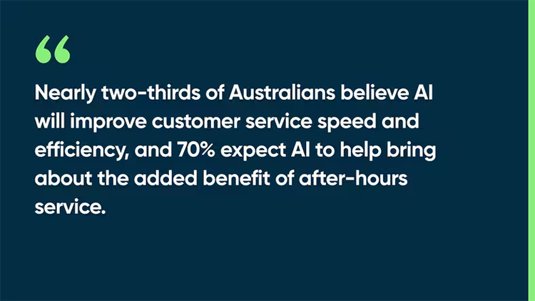 Nearly two-thirds of Australians believe AI will improve customer service speed and efficiency, and 70% expect AI to help bring about the added benefit of after-hours service.