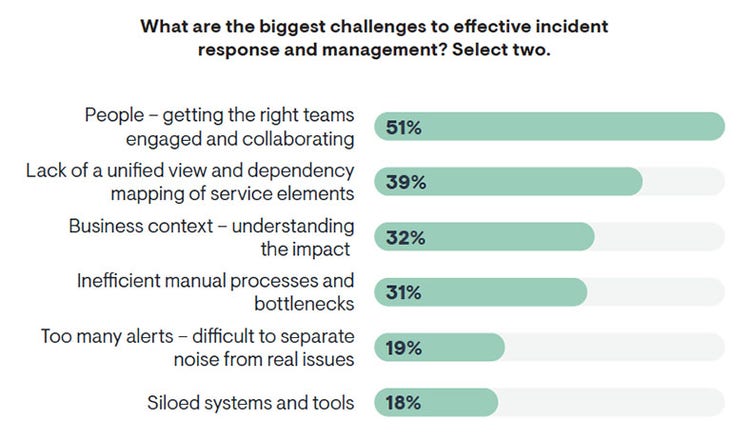 What are the biggest challenges to effective incident response and management? People--getting the right teams engaged and collaborating: 51%; lack of a unified view and dependency mapping of service elements: 39%