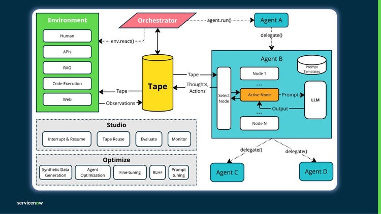 How TapeAgents works: Agent B accesses the entire history of the tape and selects which of its internal nodes to execute at any given time.