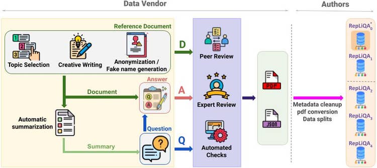 RepLiQA creation process. Reference documents were created by human content creators, who then provided a summary of each document to a group that generated questions based on those summaries.