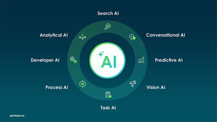 ServiceNow is infusing AI everywhere: search AI, conversational AI, predictive AI, vision AI, task AI, process AI, developer AI, and analytical AI.