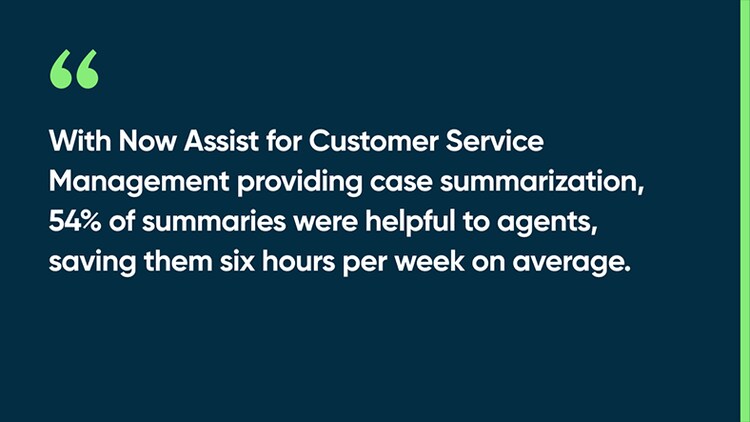 With Now Assist for Customer Service Management providing case summarization, 54% of summaries were helpful to agents, saving them six hours per week on average.