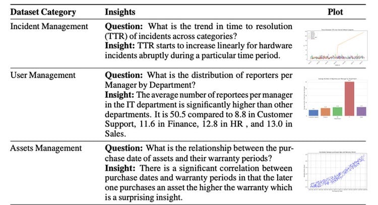 Instances of data in InsightBench: incident management, user management, assets management