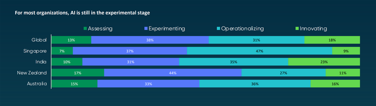 For most organizations, AI is still in the experimental stage.