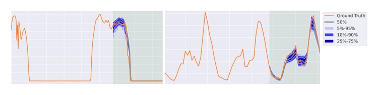 Two graphs showing forecasts closely matching the actual values