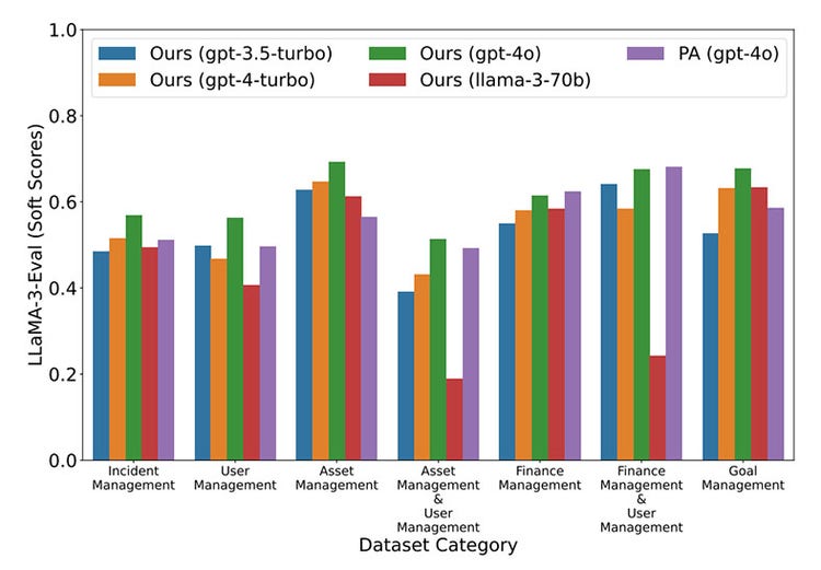 Performance of agents on InsightBench by dataset category