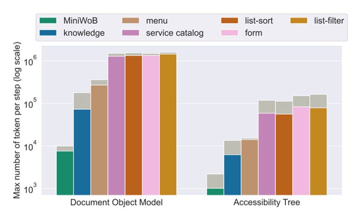 Comparative analysis of observation modality sizes: document object model elements of the page and its accessibility tree, across MiniWoB and WorkArena
