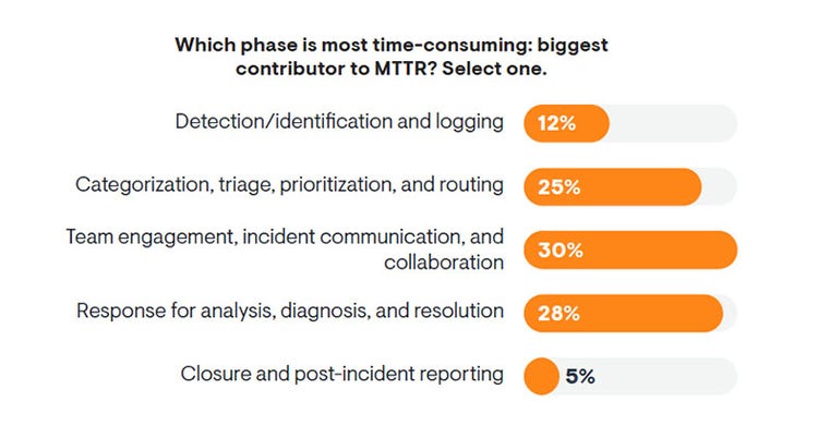 Which phase is most time-consuming: biggest contributor to MTTR? Team engagement, incident communication, and collaboration: 30%